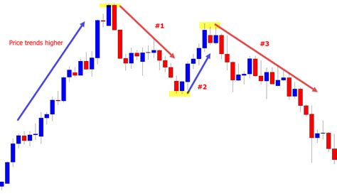 Identifying Reversal Patterns for