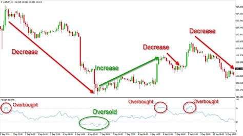 How to Use RSI