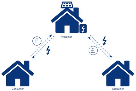 Digital Wallet, Price Action, Peer-to-Peer Trading
