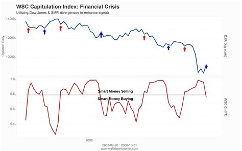 Smart Money: Identifying Savvy