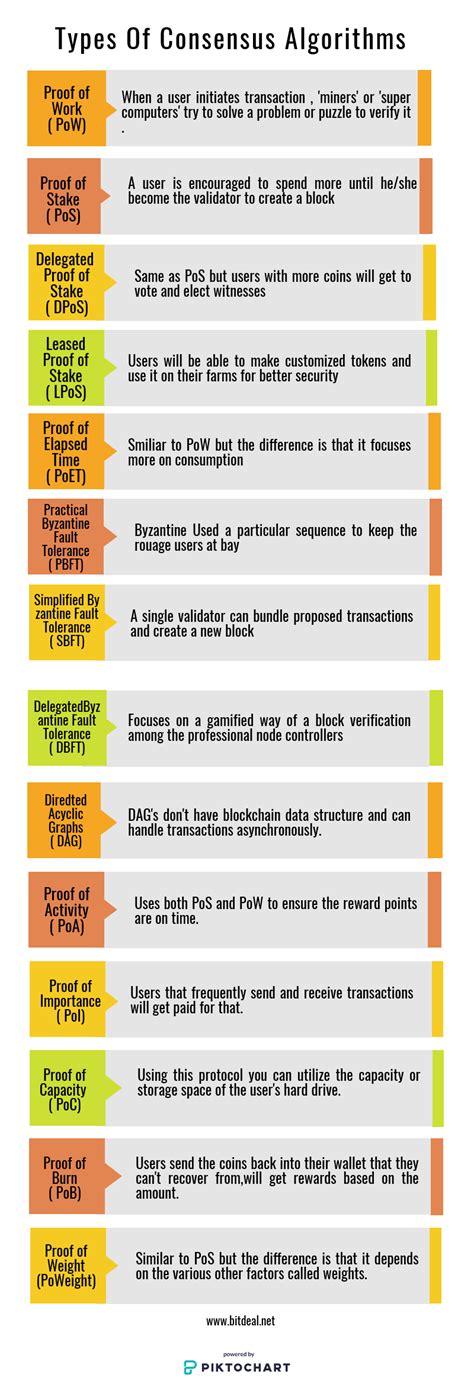 Different Consensus Mechanisms: PoW